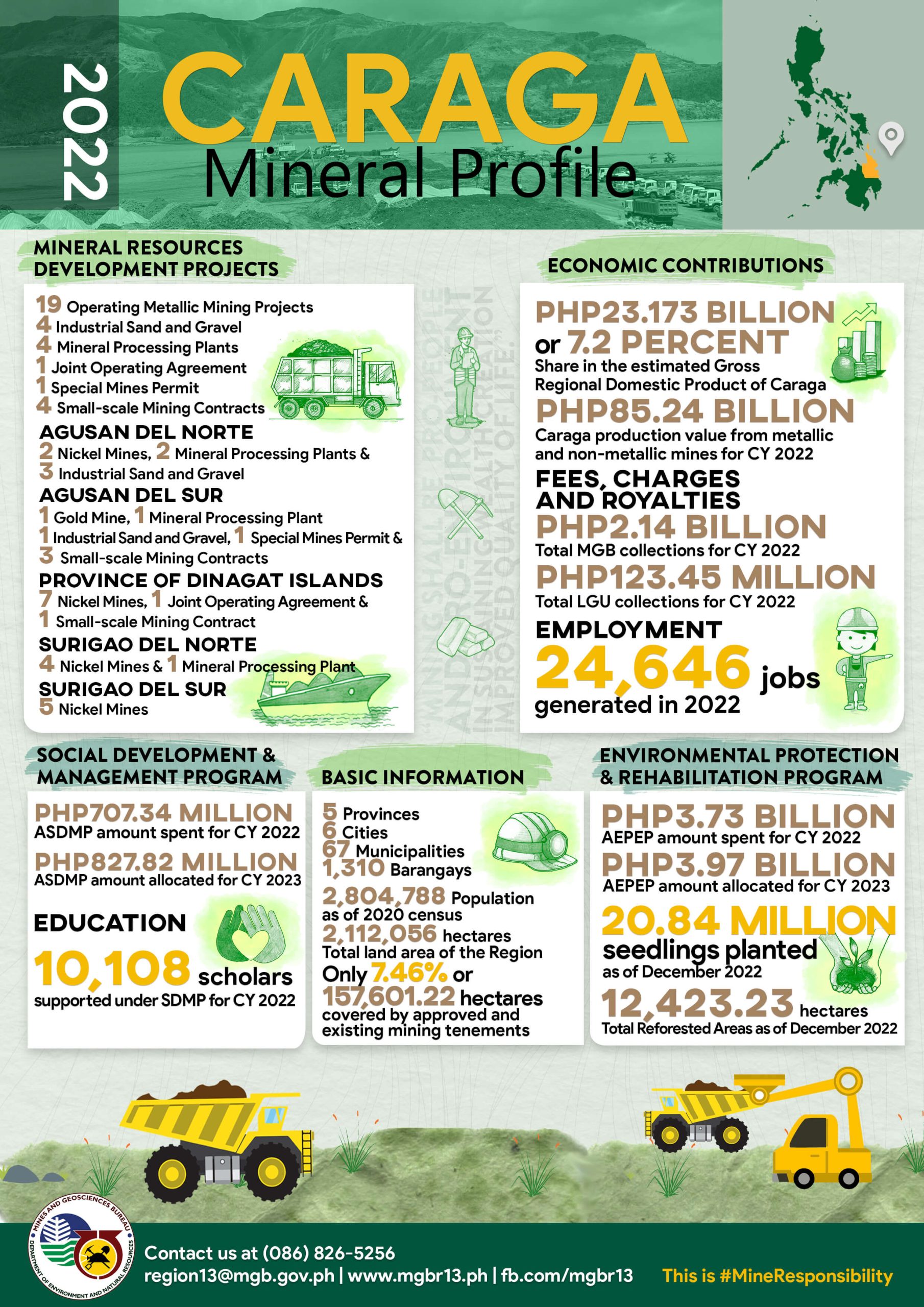 Caraga Mineral Profile