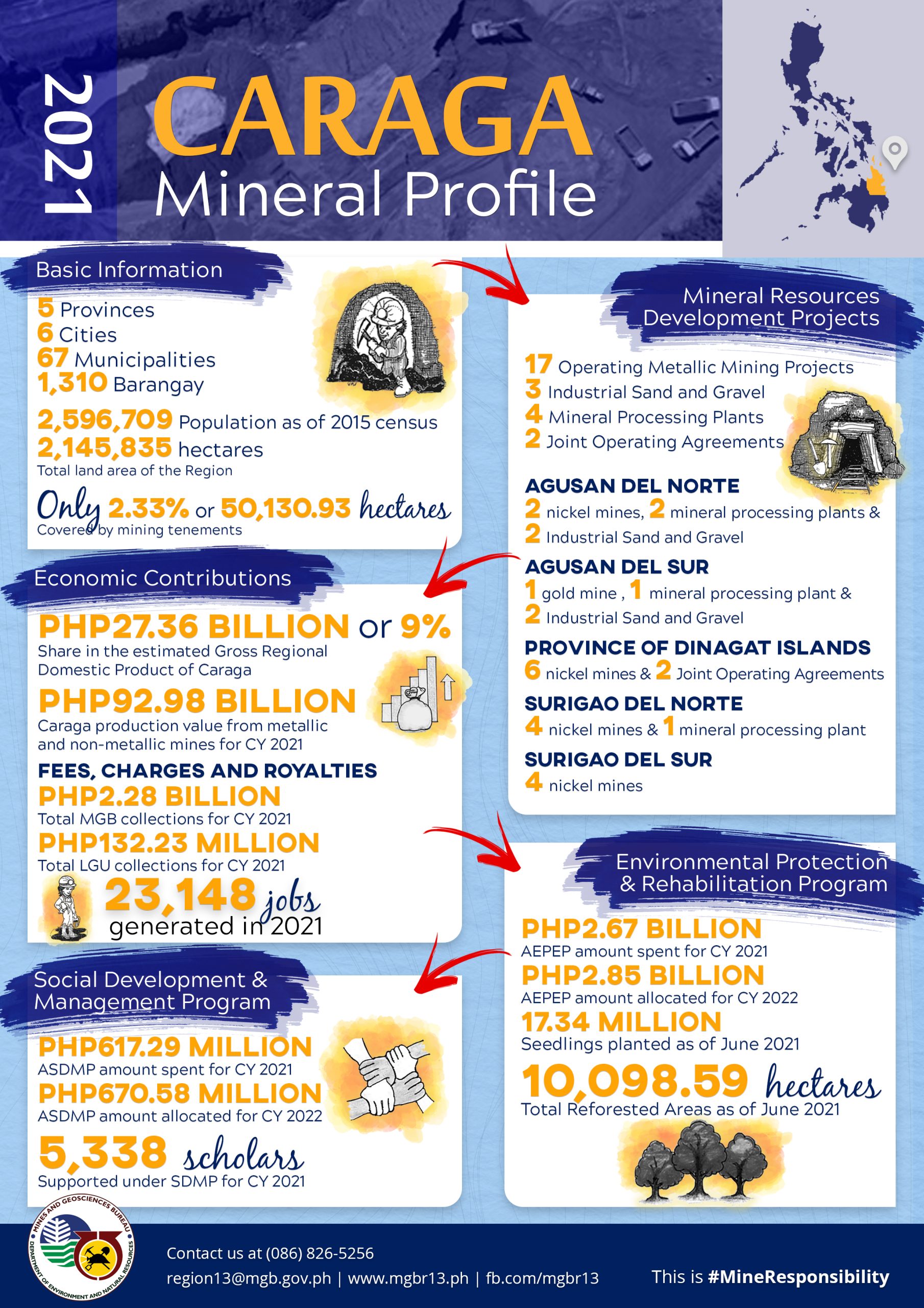Caraga Mineral Profile